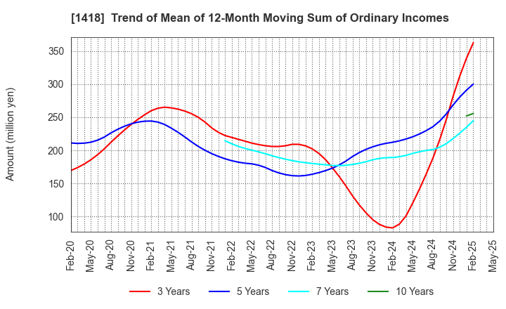 1418 INTERLIFE HOLDINGS CO., LTD.: Trend of Mean of 12-Month Moving Sum of Ordinary Incomes
