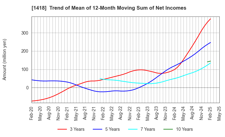 1418 INTERLIFE HOLDINGS CO., LTD.: Trend of Mean of 12-Month Moving Sum of Net Incomes