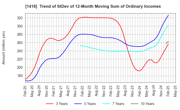 1418 INTERLIFE HOLDINGS CO., LTD.: Trend of StDev of 12-Month Moving Sum of Ordinary Incomes