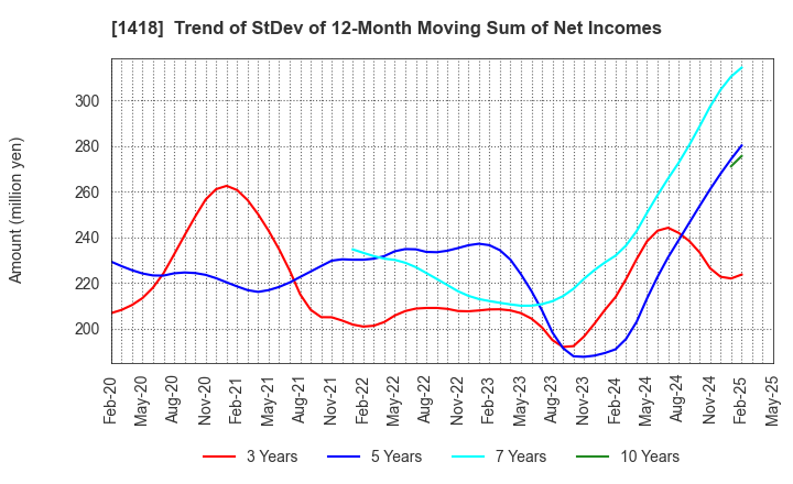 1418 INTERLIFE HOLDINGS CO., LTD.: Trend of StDev of 12-Month Moving Sum of Net Incomes