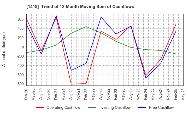 1418 INTERLIFE HOLDINGS CO., LTD.: Trend of 12-Month Moving Sum of Cashflows
