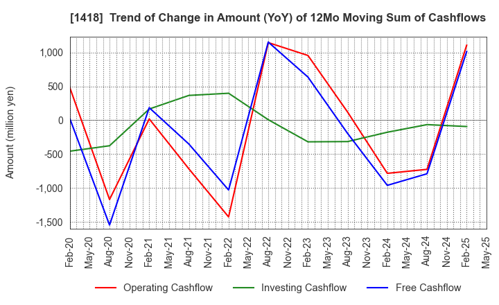 1418 INTERLIFE HOLDINGS CO., LTD.: Trend of Change in Amount (YoY) of 12Mo Moving Sum of Cashflows