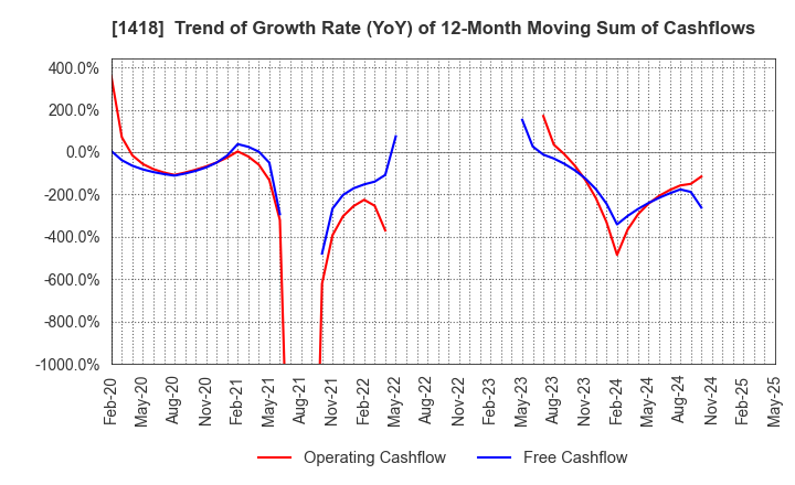 1418 INTERLIFE HOLDINGS CO., LTD.: Trend of Growth Rate (YoY) of 12-Month Moving Sum of Cashflows