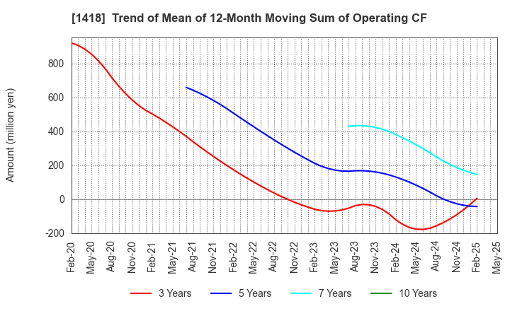 1418 INTERLIFE HOLDINGS CO., LTD.: Trend of Mean of 12-Month Moving Sum of Operating CF