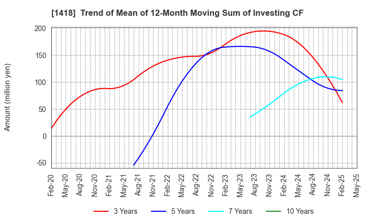 1418 INTERLIFE HOLDINGS CO., LTD.: Trend of Mean of 12-Month Moving Sum of Investing CF
