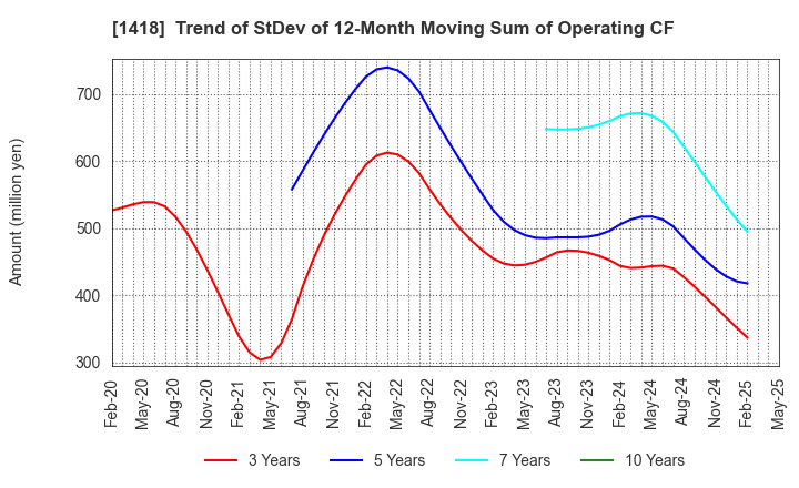 1418 INTERLIFE HOLDINGS CO., LTD.: Trend of StDev of 12-Month Moving Sum of Operating CF