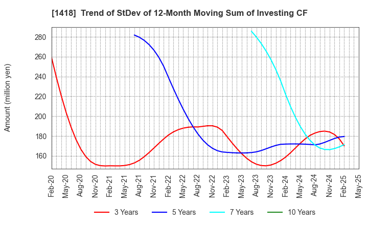 1418 INTERLIFE HOLDINGS CO., LTD.: Trend of StDev of 12-Month Moving Sum of Investing CF