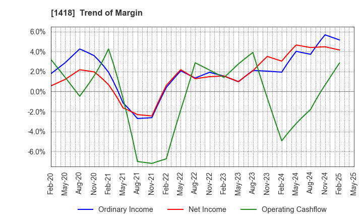 1418 INTERLIFE HOLDINGS CO., LTD.: Trend of Margin