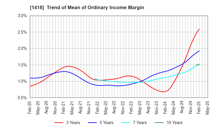 1418 INTERLIFE HOLDINGS CO., LTD.: Trend of Mean of Ordinary Income Margin