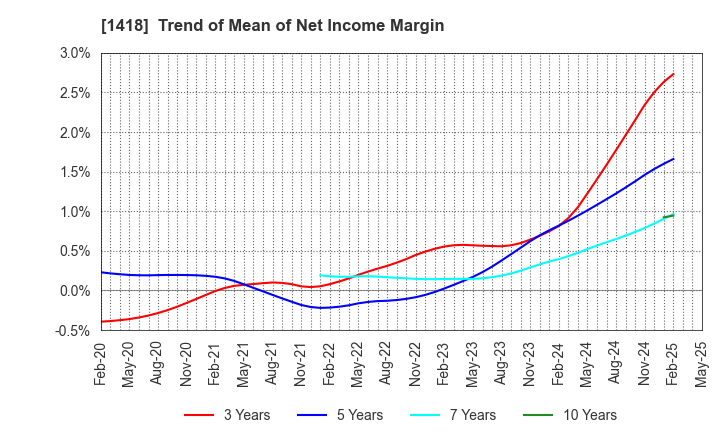 1418 INTERLIFE HOLDINGS CO., LTD.: Trend of Mean of Net Income Margin