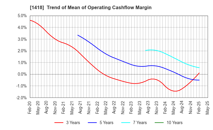 1418 INTERLIFE HOLDINGS CO., LTD.: Trend of Mean of Operating Cashflow Margin