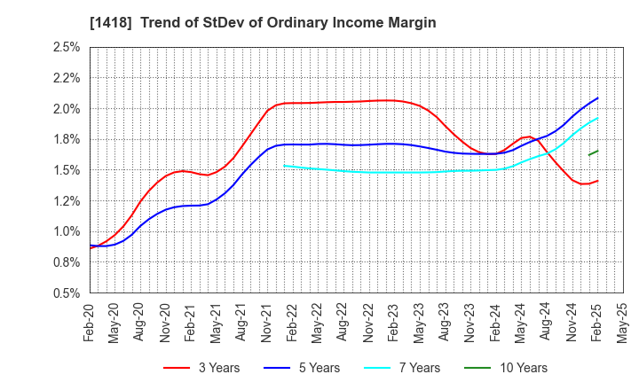 1418 INTERLIFE HOLDINGS CO., LTD.: Trend of StDev of Ordinary Income Margin