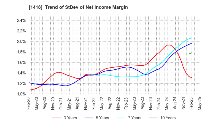 1418 INTERLIFE HOLDINGS CO., LTD.: Trend of StDev of Net Income Margin