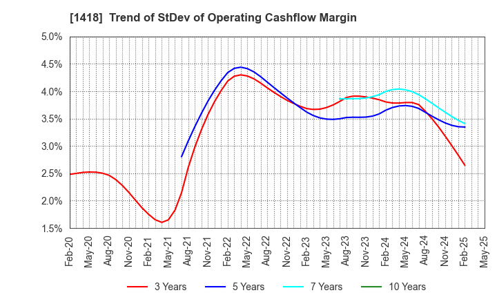 1418 INTERLIFE HOLDINGS CO., LTD.: Trend of StDev of Operating Cashflow Margin