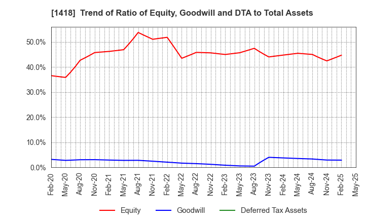 1418 INTERLIFE HOLDINGS CO., LTD.: Trend of Ratio of Equity, Goodwill and DTA to Total Assets