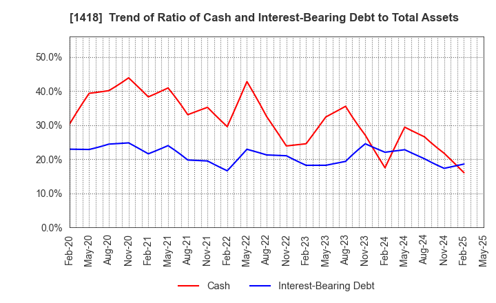 1418 INTERLIFE HOLDINGS CO., LTD.: Trend of Ratio of Cash and Interest-Bearing Debt to Total Assets