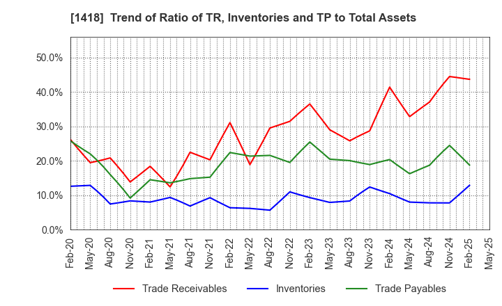 1418 INTERLIFE HOLDINGS CO., LTD.: Trend of Ratio of TR, Inventories and TP to Total Assets