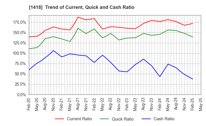 1418 INTERLIFE HOLDINGS CO., LTD.: Trend of Current, Quick and Cash Ratio