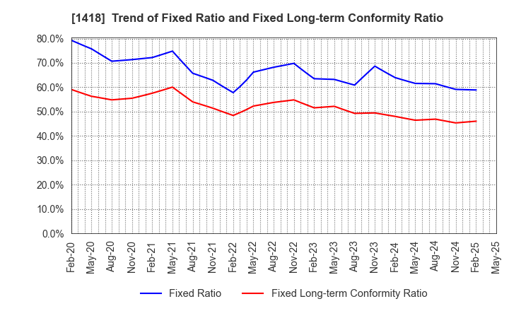 1418 INTERLIFE HOLDINGS CO., LTD.: Trend of Fixed Ratio and Fixed Long-term Conformity Ratio