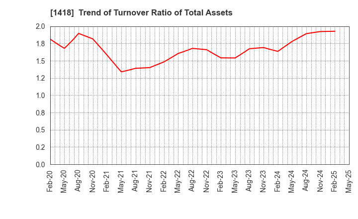 1418 INTERLIFE HOLDINGS CO., LTD.: Trend of Turnover Ratio of Total Assets