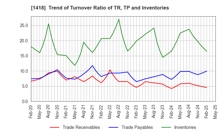 1418 INTERLIFE HOLDINGS CO., LTD.: Trend of Turnover Ratio of TR, TP and Inventories