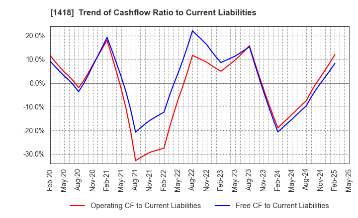 1418 INTERLIFE HOLDINGS CO., LTD.: Trend of Cashflow Ratio to Current Liabilities