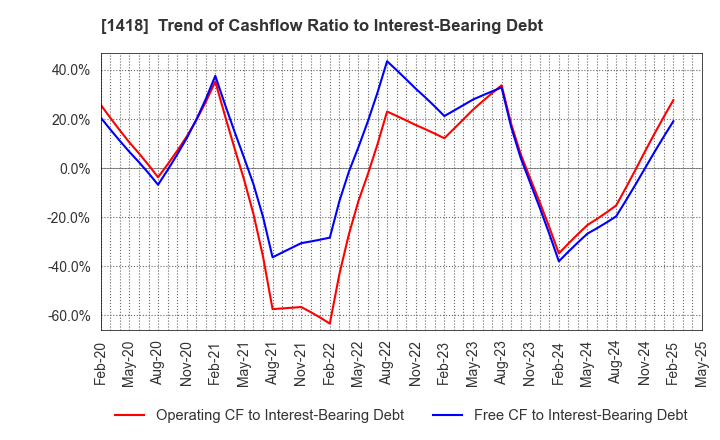 1418 INTERLIFE HOLDINGS CO., LTD.: Trend of Cashflow Ratio to Interest-Bearing Debt