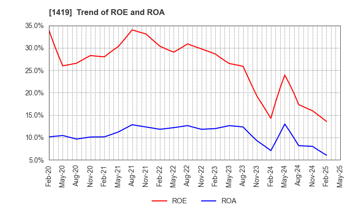 1419 Tama Home Co.,Ltd.: Trend of ROE and ROA