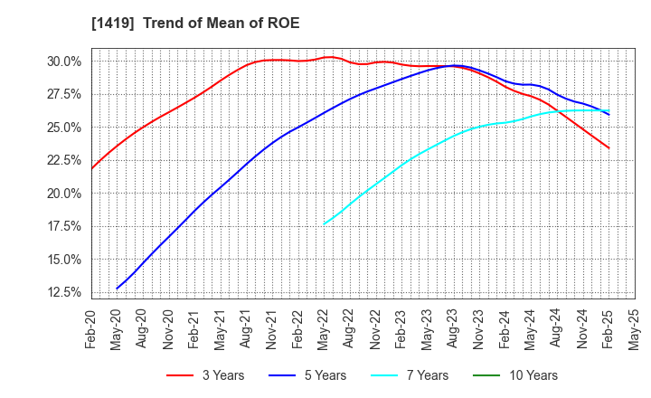 1419 Tama Home Co.,Ltd.: Trend of Mean of ROE
