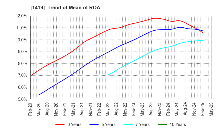 1419 Tama Home Co.,Ltd.: Trend of Mean of ROA