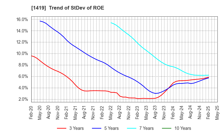 1419 Tama Home Co.,Ltd.: Trend of StDev of ROE