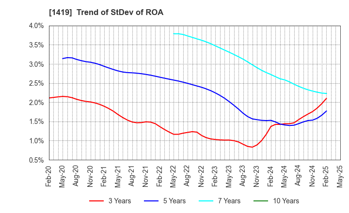 1419 Tama Home Co.,Ltd.: Trend of StDev of ROA