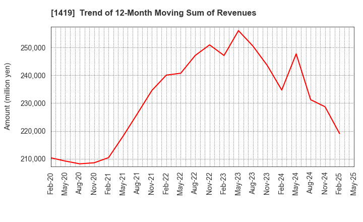 1419 Tama Home Co.,Ltd.: Trend of 12-Month Moving Sum of Revenues