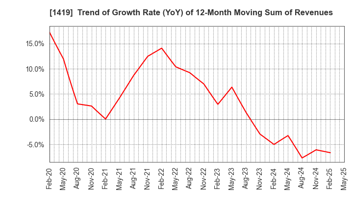1419 Tama Home Co.,Ltd.: Trend of Growth Rate (YoY) of 12-Month Moving Sum of Revenues
