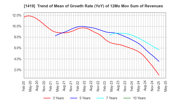 1419 Tama Home Co.,Ltd.: Trend of Mean of Growth Rate (YoY) of 12Mo Mov Sum of Revenues