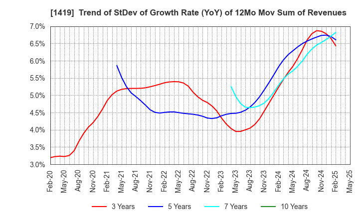 1419 Tama Home Co.,Ltd.: Trend of StDev of Growth Rate (YoY) of 12Mo Mov Sum of Revenues