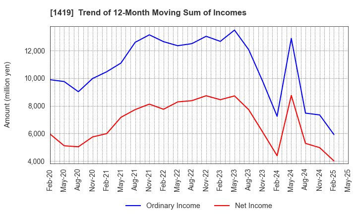 1419 Tama Home Co.,Ltd.: Trend of 12-Month Moving Sum of Incomes
