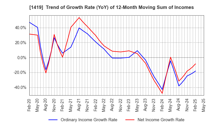 1419 Tama Home Co.,Ltd.: Trend of Growth Rate (YoY) of 12-Month Moving Sum of Incomes