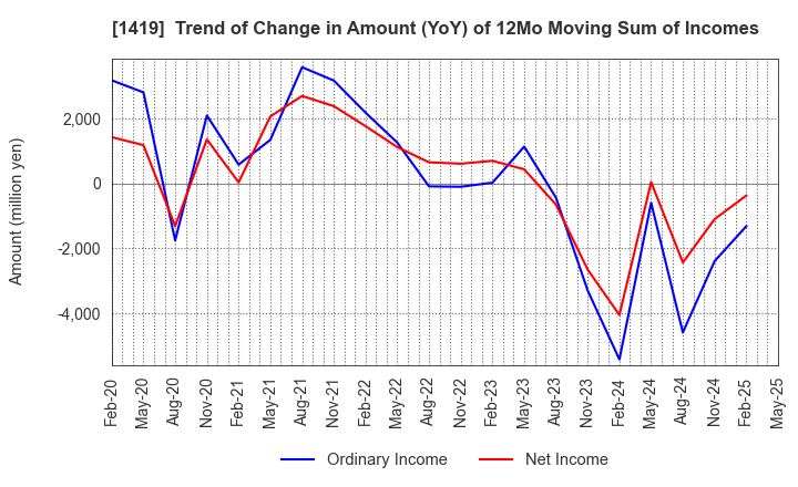 1419 Tama Home Co.,Ltd.: Trend of Change in Amount (YoY) of 12Mo Moving Sum of Incomes