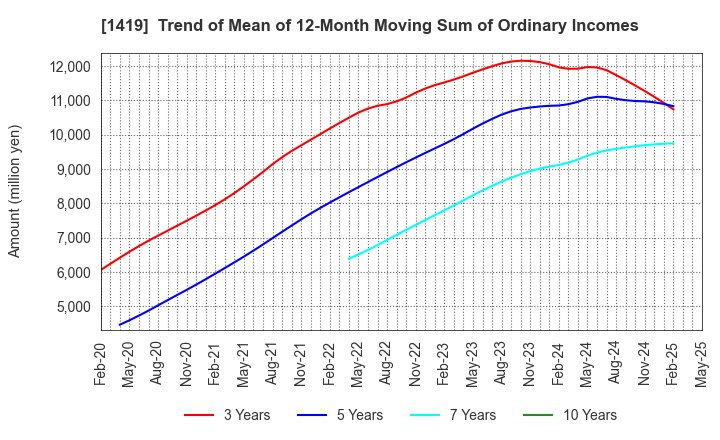 1419 Tama Home Co.,Ltd.: Trend of Mean of 12-Month Moving Sum of Ordinary Incomes