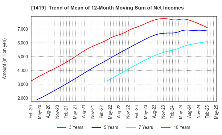 1419 Tama Home Co.,Ltd.: Trend of Mean of 12-Month Moving Sum of Net Incomes