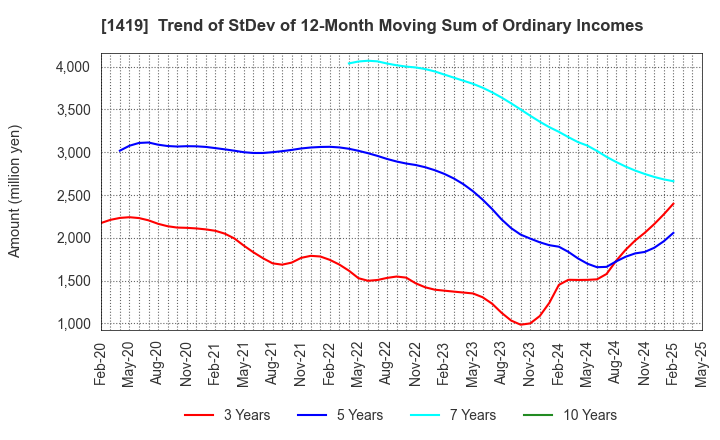 1419 Tama Home Co.,Ltd.: Trend of StDev of 12-Month Moving Sum of Ordinary Incomes