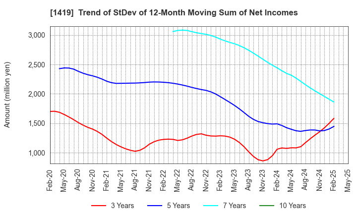 1419 Tama Home Co.,Ltd.: Trend of StDev of 12-Month Moving Sum of Net Incomes