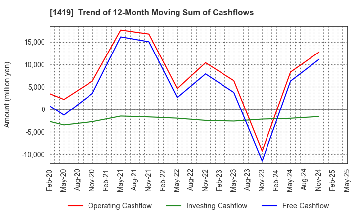 1419 Tama Home Co.,Ltd.: Trend of 12-Month Moving Sum of Cashflows
