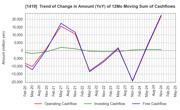 1419 Tama Home Co.,Ltd.: Trend of Change in Amount (YoY) of 12Mo Moving Sum of Cashflows