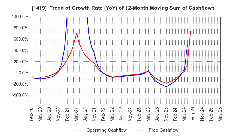 1419 Tama Home Co.,Ltd.: Trend of Growth Rate (YoY) of 12-Month Moving Sum of Cashflows
