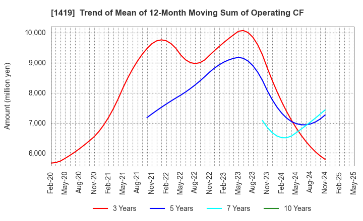 1419 Tama Home Co.,Ltd.: Trend of Mean of 12-Month Moving Sum of Operating CF