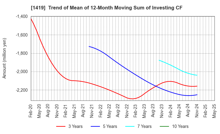 1419 Tama Home Co.,Ltd.: Trend of Mean of 12-Month Moving Sum of Investing CF
