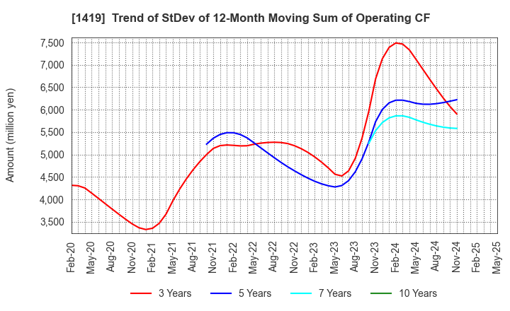 1419 Tama Home Co.,Ltd.: Trend of StDev of 12-Month Moving Sum of Operating CF