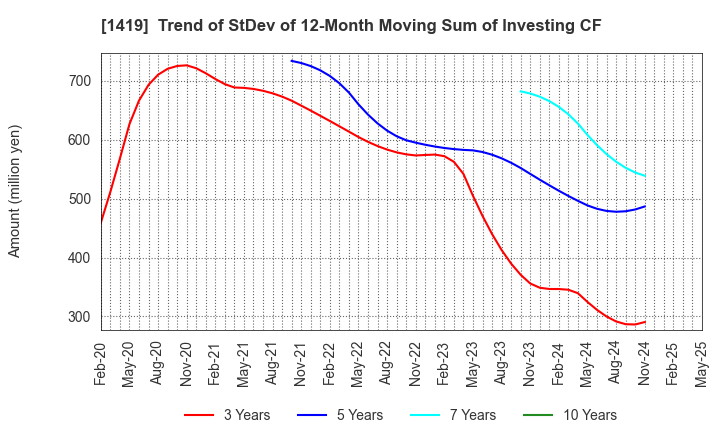 1419 Tama Home Co.,Ltd.: Trend of StDev of 12-Month Moving Sum of Investing CF